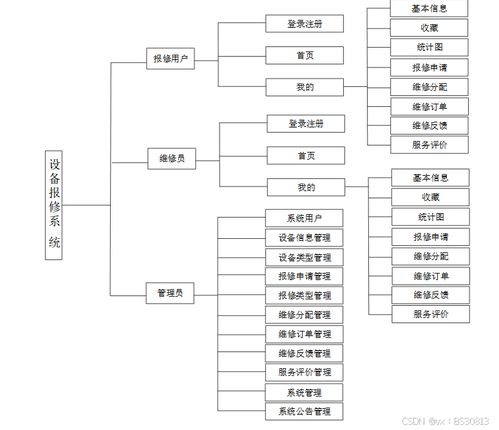 計(jì)算機(jī)畢業(yè)設(shè)計(jì)必學(xué)攻略 SSM設(shè)備報(bào)修系統(tǒng)開發(fā)全解析